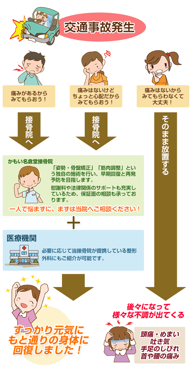 交通事故後のフロー